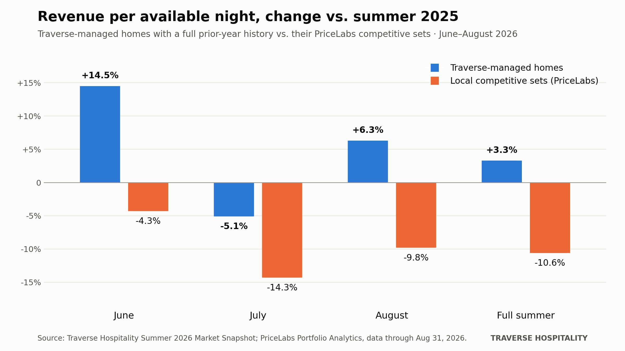 Bar chart: revenue per available night, change vs. summer 2025. Traverse-managed homes +14.5% in June, −5.1% in July, +6.3% in August, +3.3% for the summer; their competitive sets −4.3%, −14.3%, −9.8%, and −10.6%.